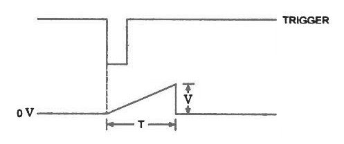 ramp trigger and waveform