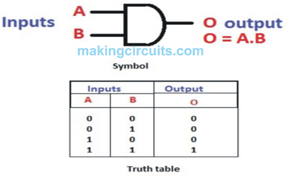 AND Gate and its Truth Table