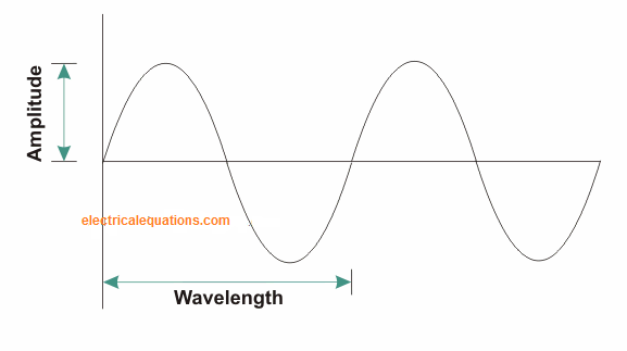 Sine Wave or Sinusoidal Wave Signal