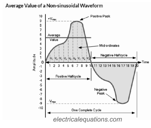 Average Value of a Non-sinusoidal Waveform