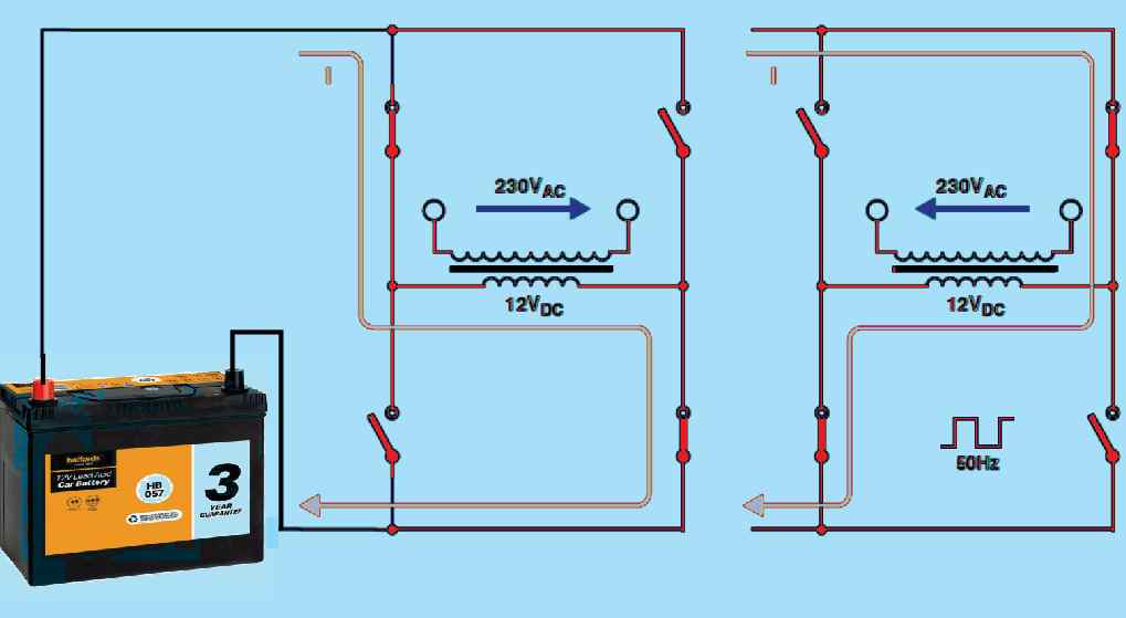 A standard full bridge inverter using a mains transformer. An AC signal is produced by four semiconductors switches in a H-bridge configuration in the low-voltage winding of a mains transformer by interchangeably reversing the low-voltage DC supply.