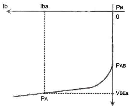 characteristic curve Ic = f(Vbe) of a silicon NPN transistor